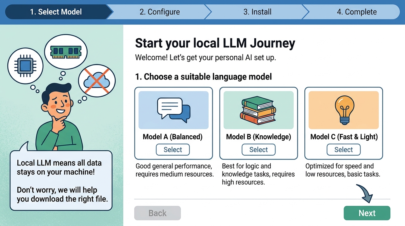 A simplified step-by-step setup screen for a local LLM, guiding a beginner through installation.
