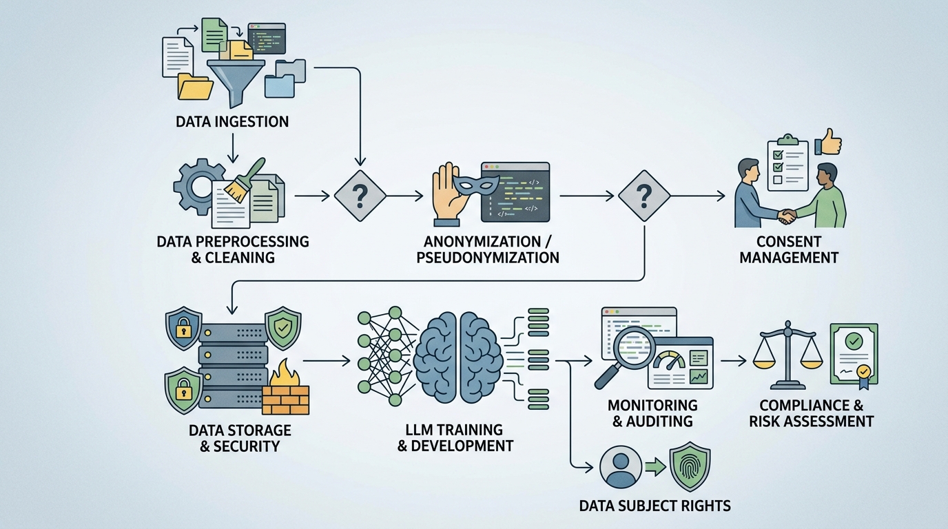 Flowchart detailing the stages of LLM data processing and the necessary compliance steps for GDPR, including data ingestion, sanitization, model training, inference, and user rights management.