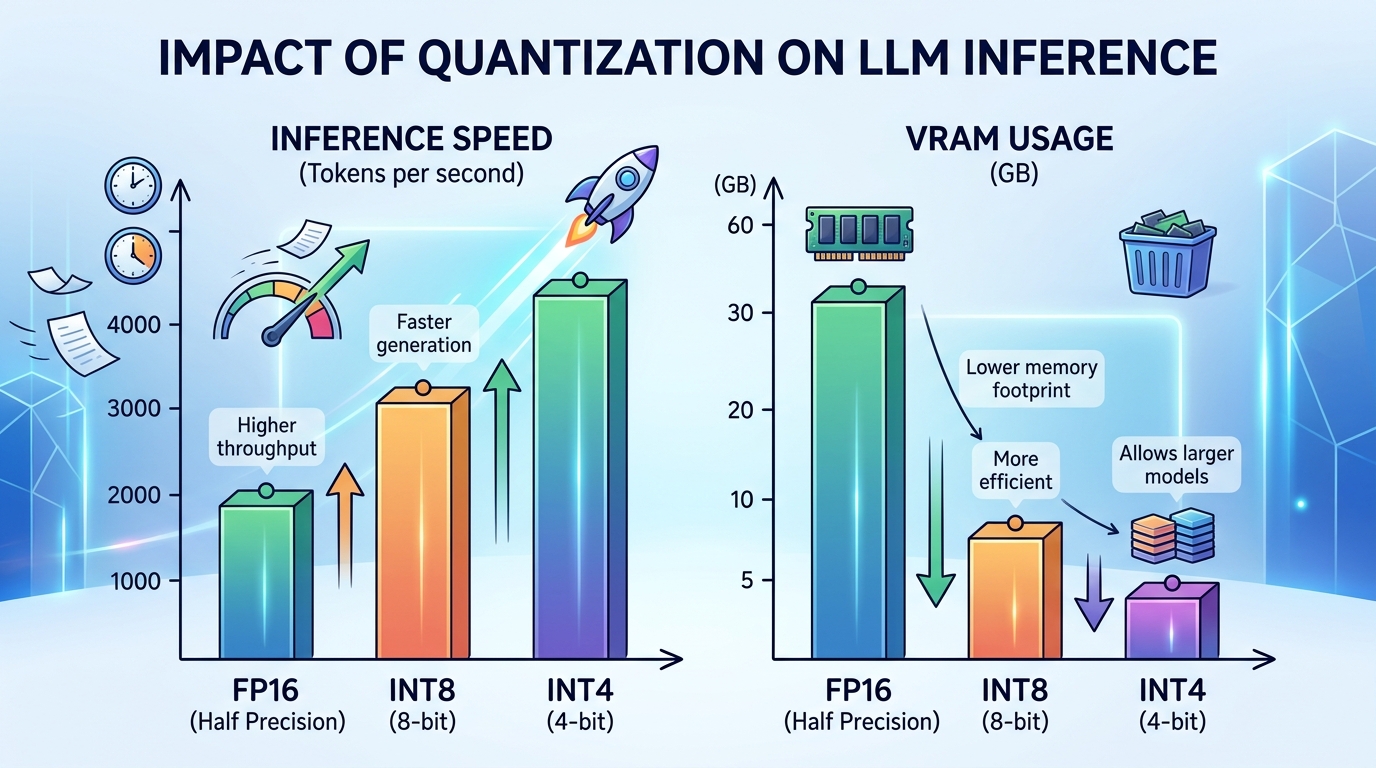 Graph illustrating the quantization impact on speed and VRAM usage