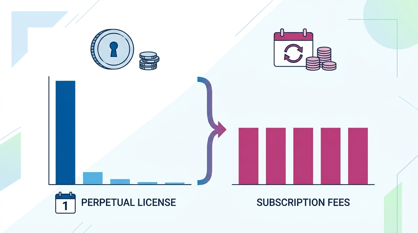 A comparison chart showing how perpetual software licenses offer significant cost savings over time compared to subscription models.