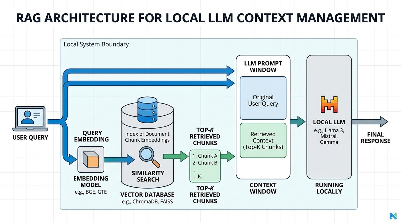 Architectural diagram illustrating Retrieval-Augmented Generation (RAG) for local LLM context management, showing the flow from user query to embedding model, vector database, and LLM prompt window.